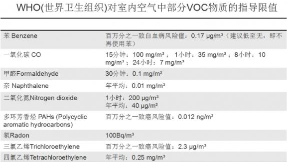 tvoc氣體物質的指導限值