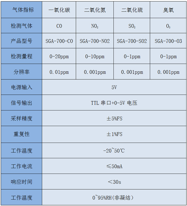 氣體監(jiān)測指數(shù)