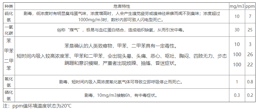 常見低濃度有毒氣體標準限值