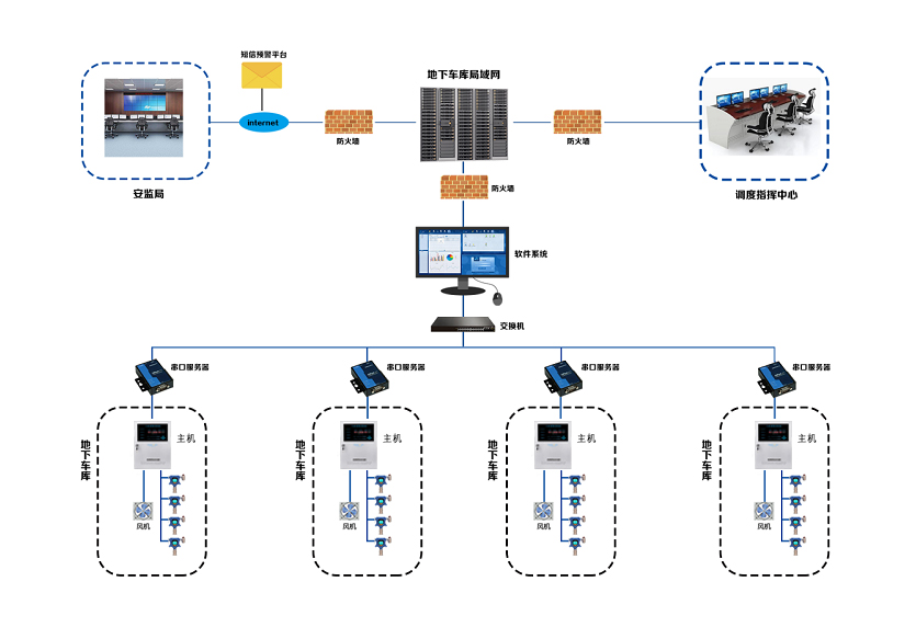 地下車庫CO一氧化碳在線監(jiān)測系統(tǒng)解決方案